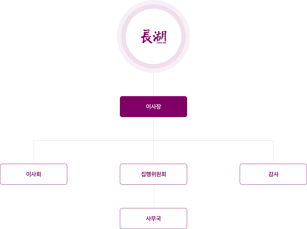 장호테니스재단 조직도: 이사장 아래 이사회, 집행위원회, 감사, 그리고 사무국이 구성되어 있습니다.
